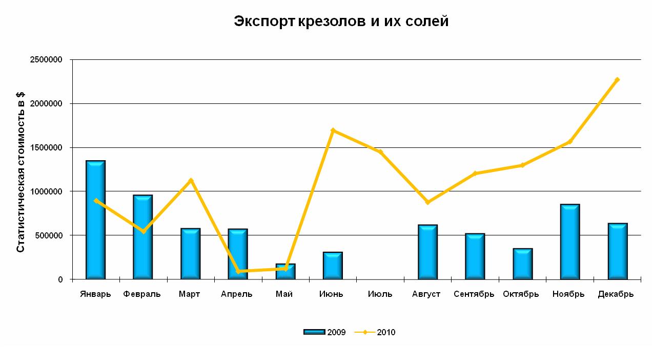 Об отдельных растущих рынках органических химических соединений (октябрь -  декабрь 2010 г.)